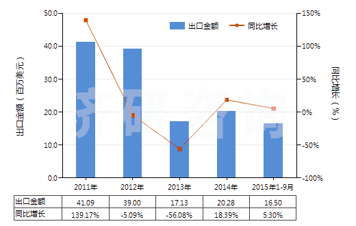 2011-2015年9月中國其他磷酸鹽(HS28352990)出口總額及增速統(tǒng)計(jì)